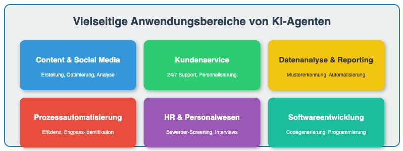 Vielseitige Anwendungsbereiche von KI-Agenten