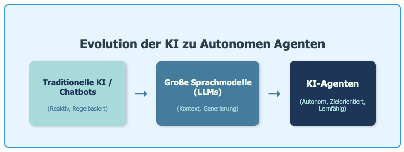 Evolution der KI zu Autonomen Agenten