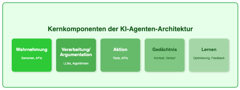 Kernkomponenten der KI-Agenten-Architektur