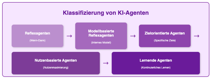 Klassifizierung von KI-Agenten
