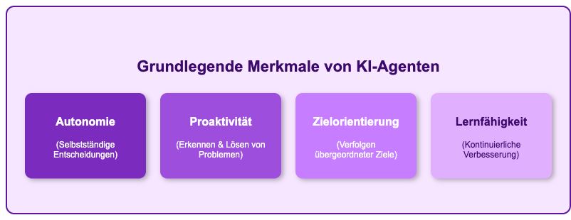Grundlegende Merkmale von KI-Agenten