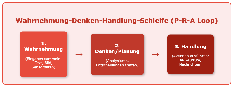 Wahrnehmung-Denken-Handlung-Schleife (P-R-A Loop)